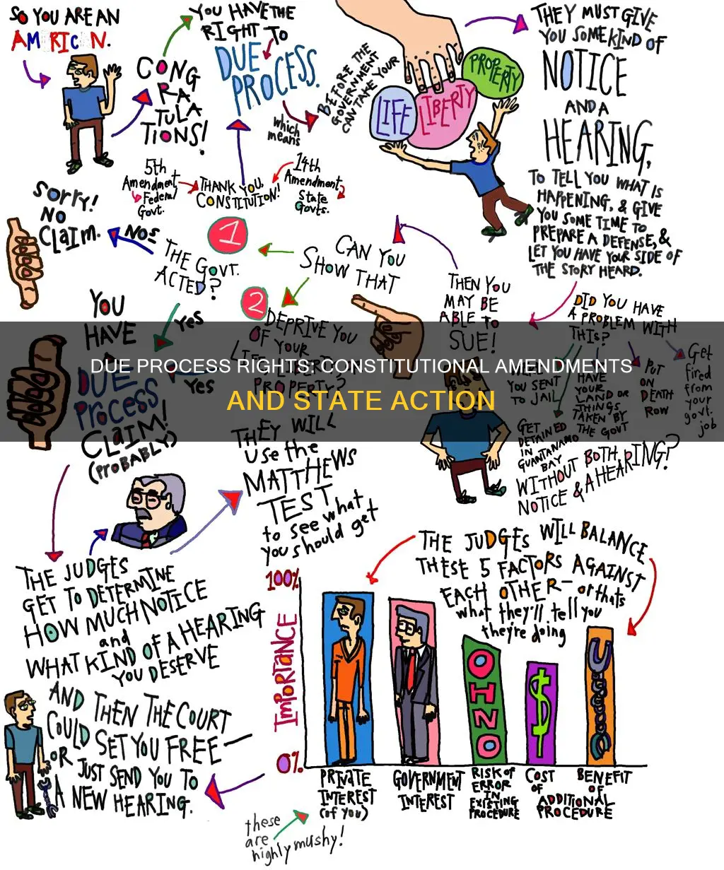 what constitutional amendment provided due process protection to state action