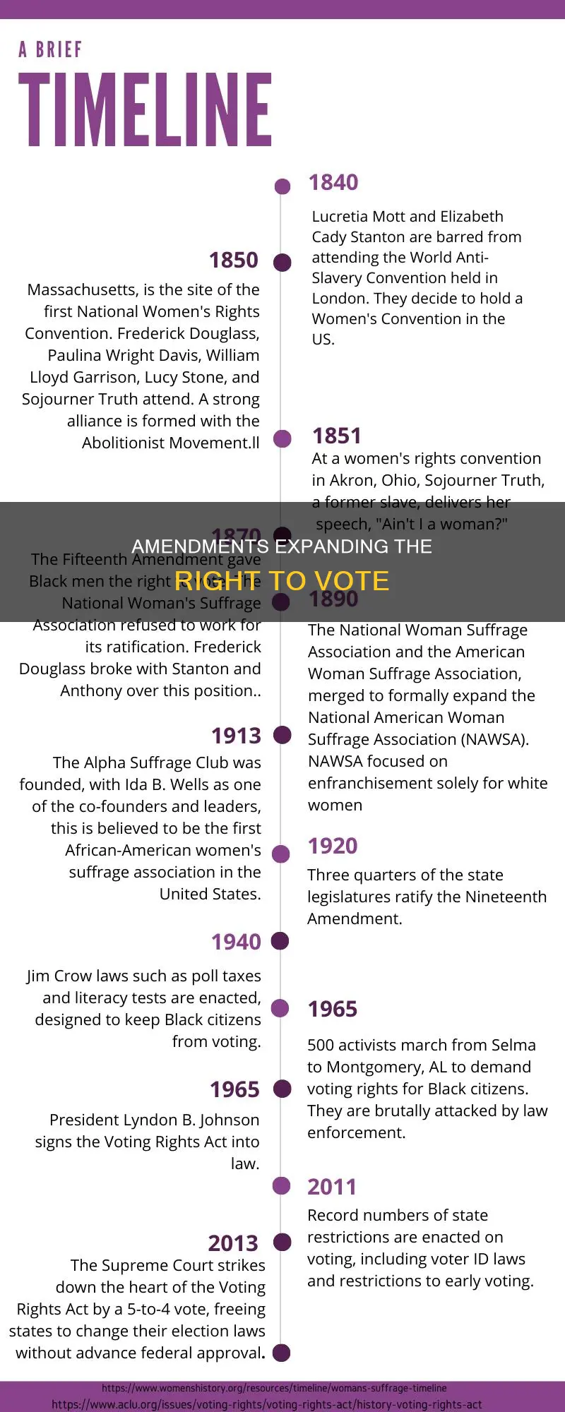 what constitutional amendments changed the right to vote