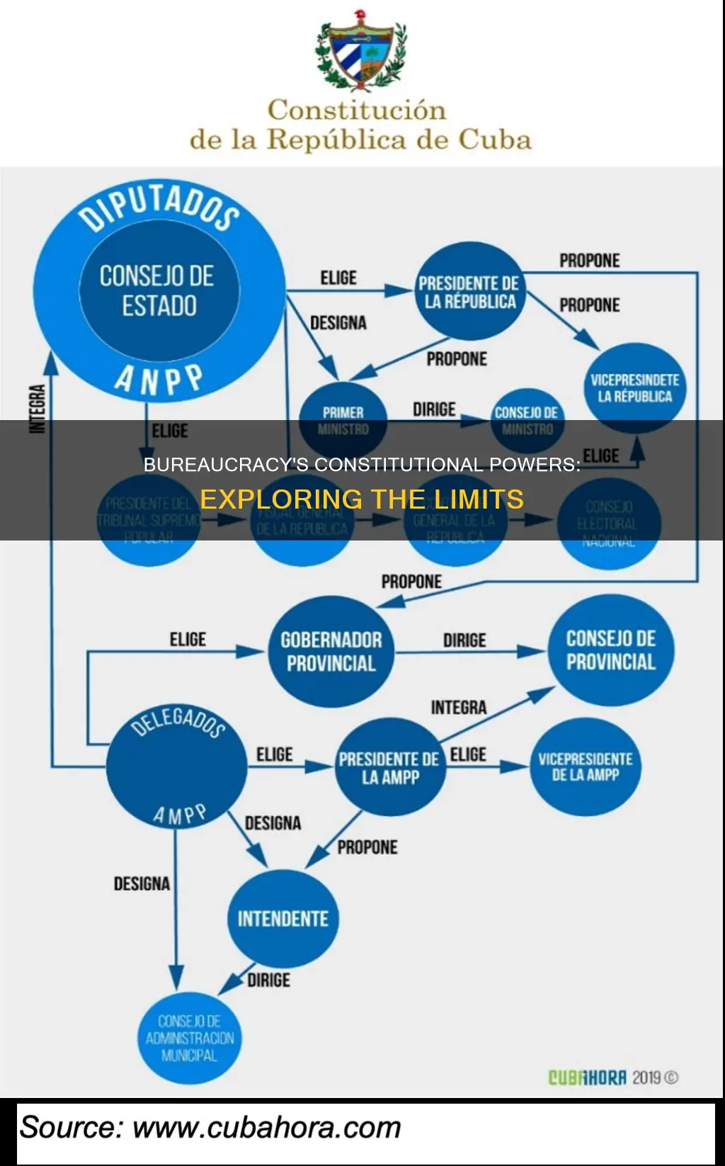 what constitutional powers are given to the bureaucracy