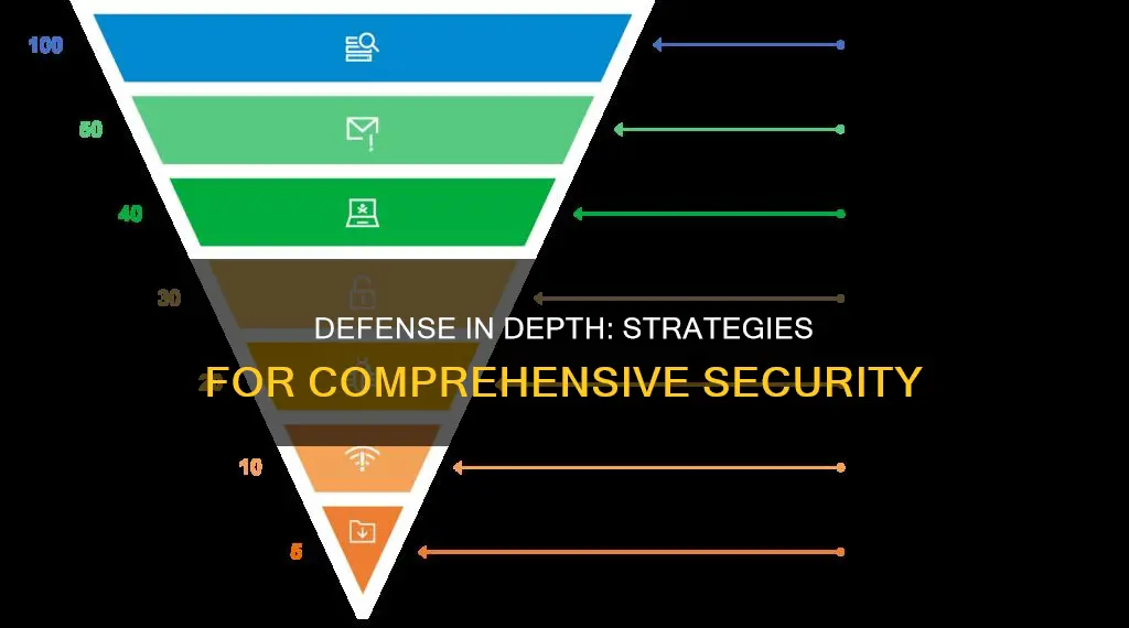 what controls constitute a defense in depth strategy