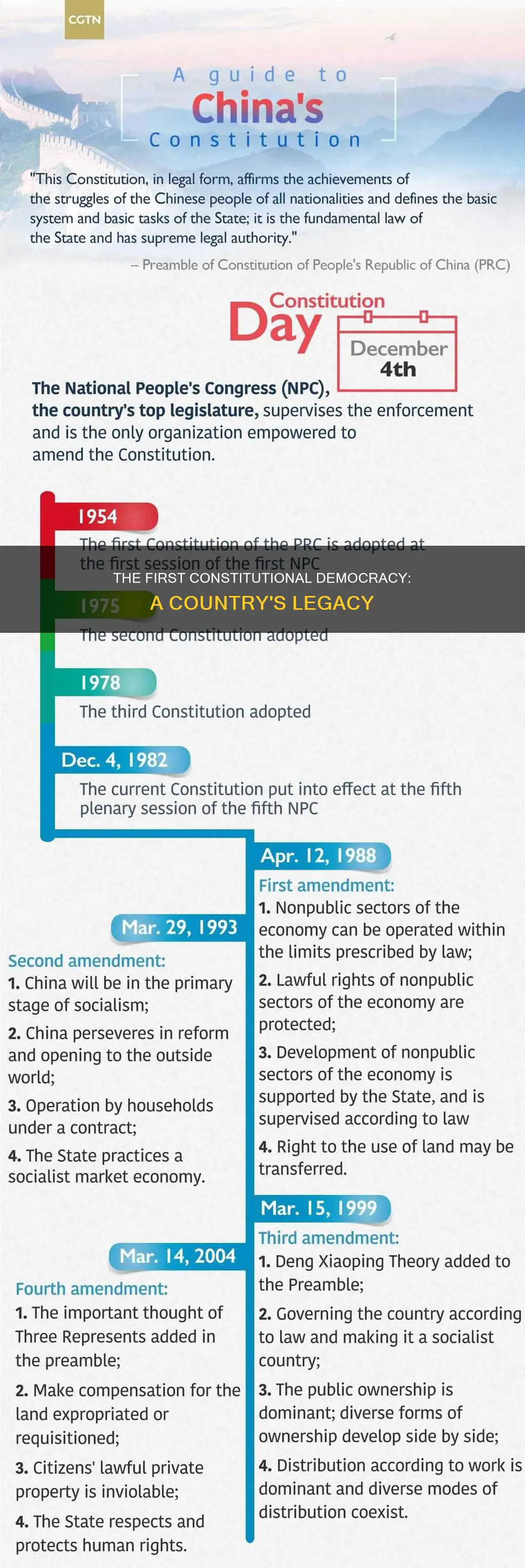 what country developed the first constitution constitutional democracy