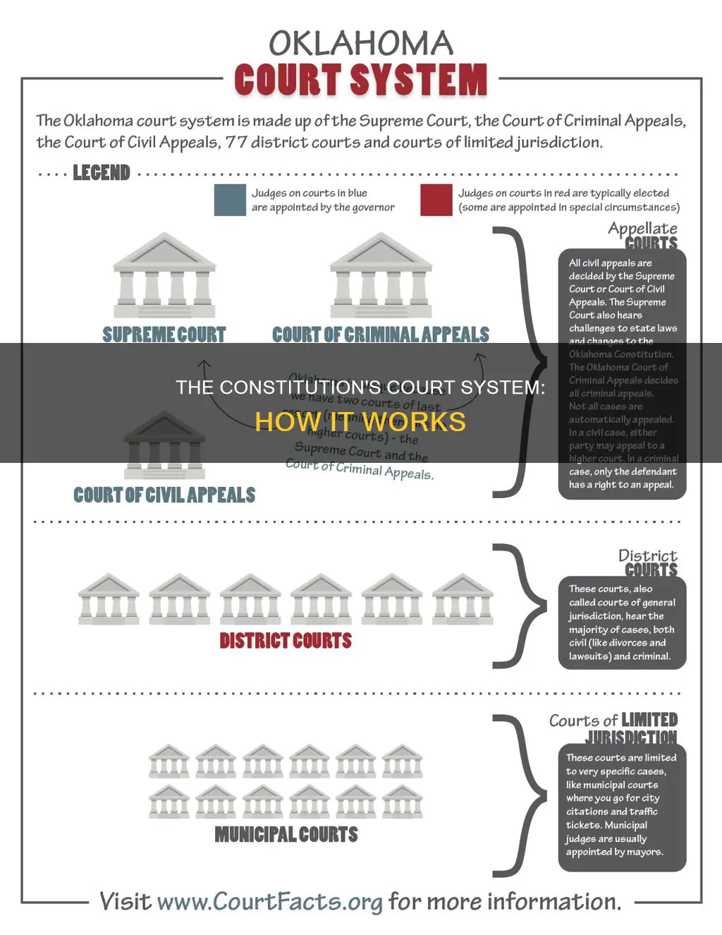 what court system did the constitution call for
