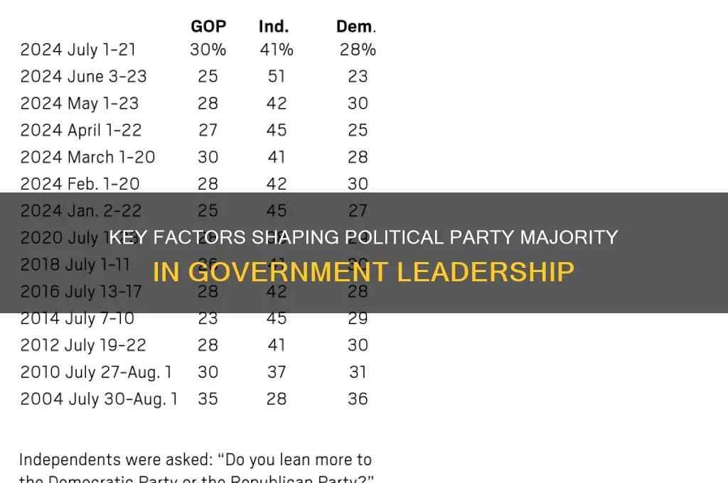 what determines which political party serves in the majority