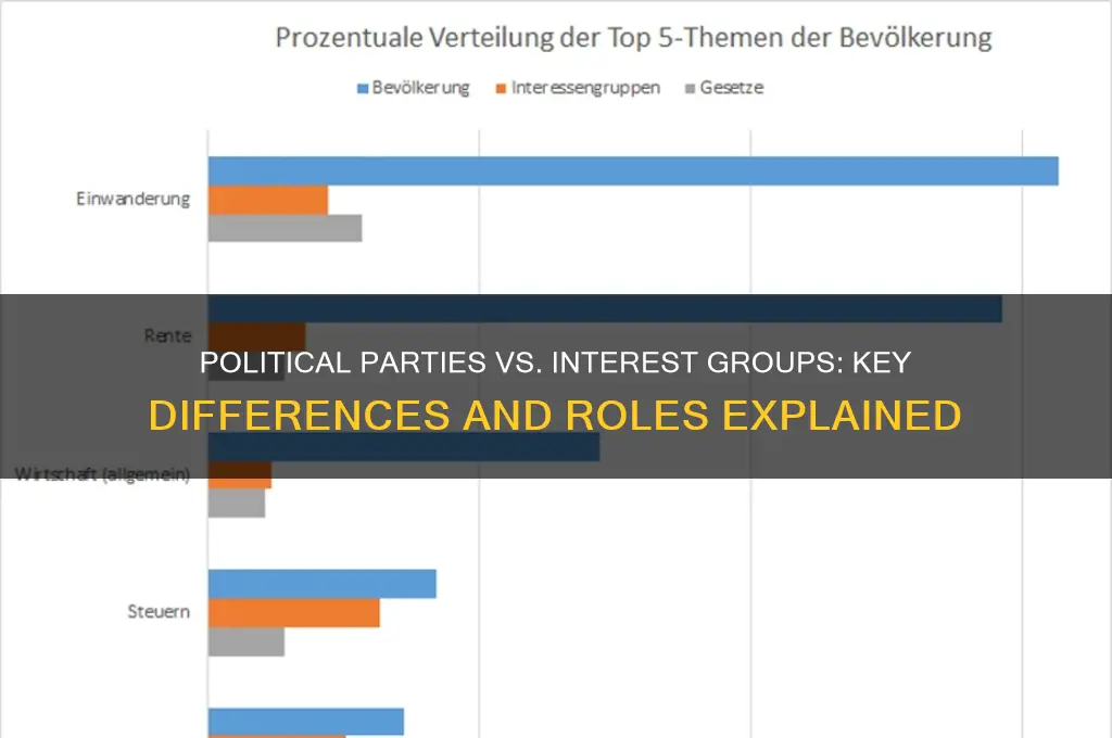 what distinguishes political parties from interest groups