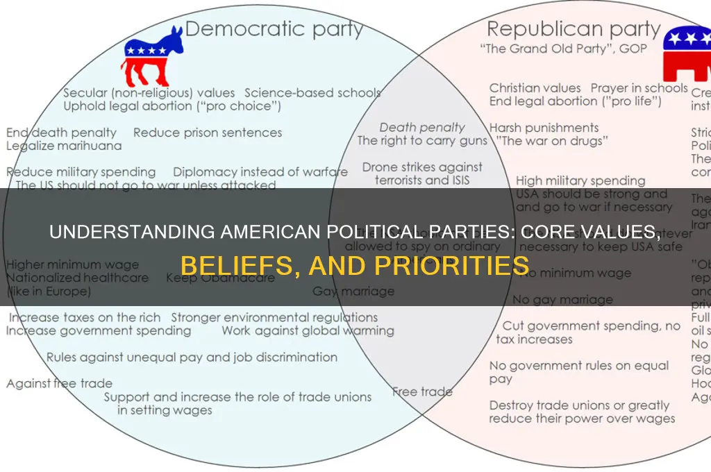 what do american political parties stand for