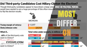 Core Divides: Key Issues Where Political Parties Most Differ Explained