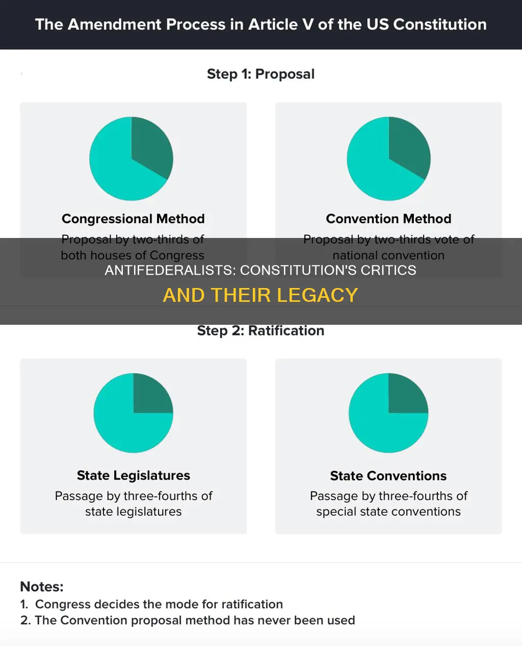 what do the ant federalists and from the constitution