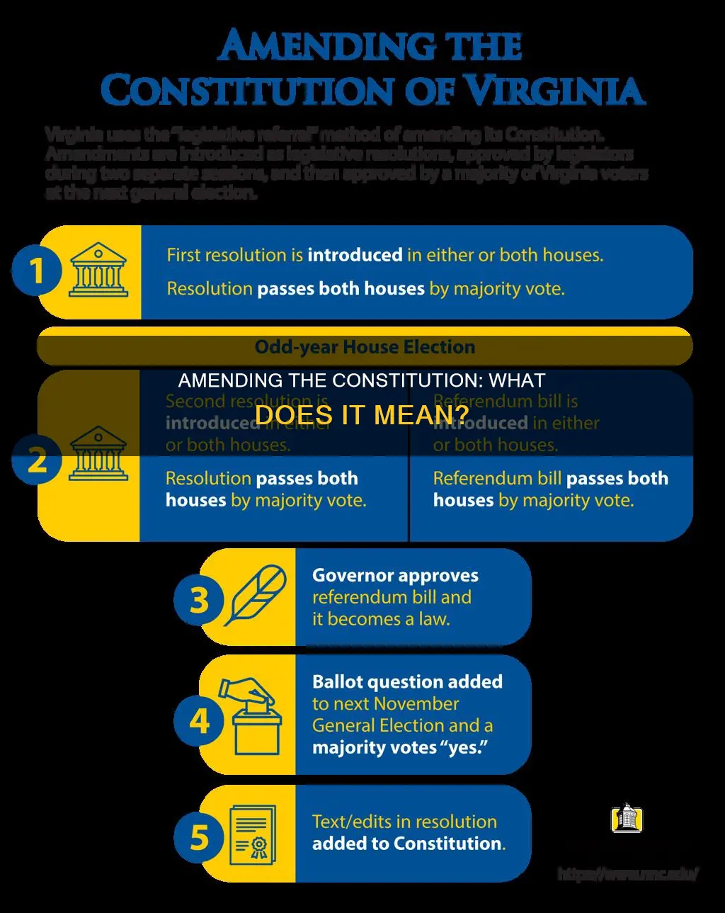 what does constitution being amended mean