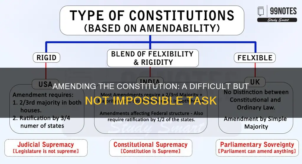 what does it take for a constitutional amendment