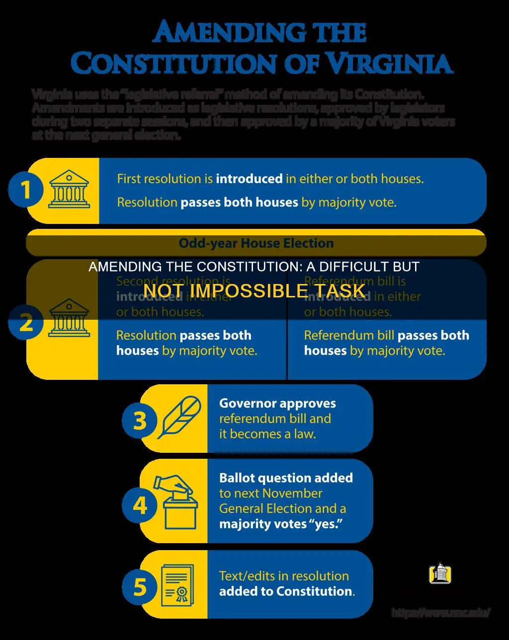 what does it take to change a constitutional amendment
