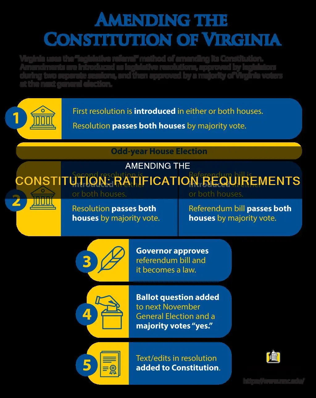 what does ratifying an amendment to the constitution require
