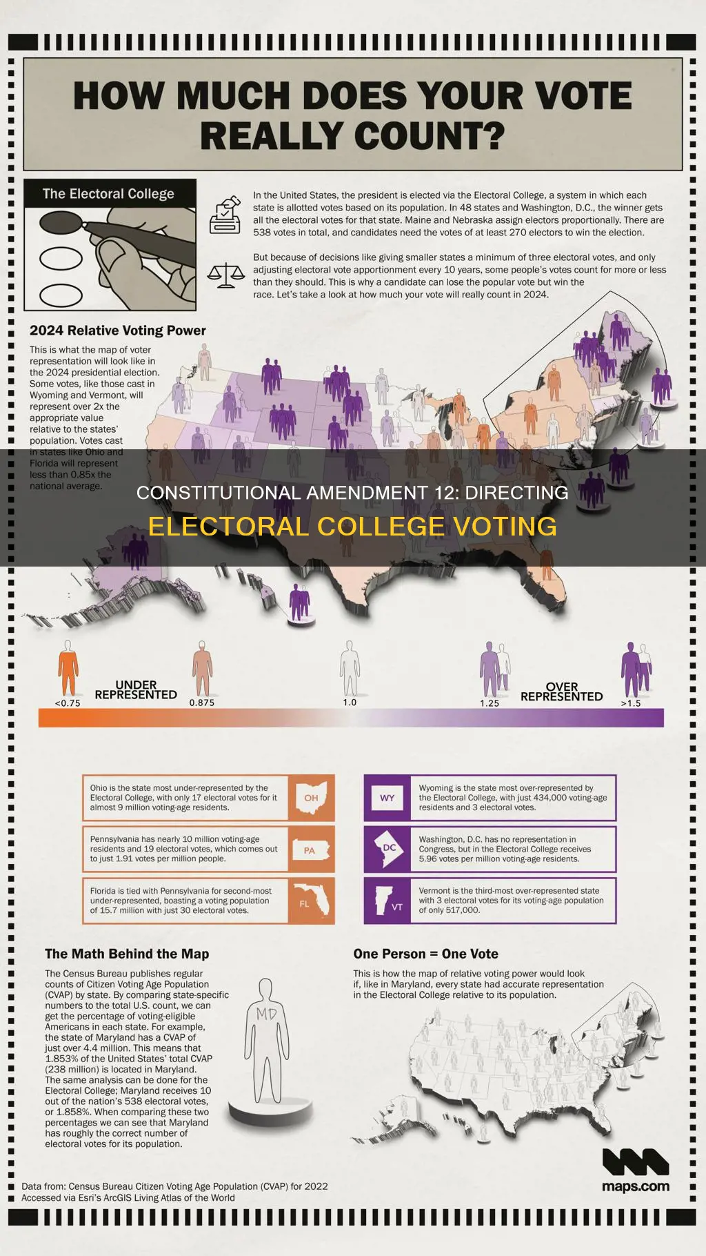 what does the 12 amendment to the constitution require