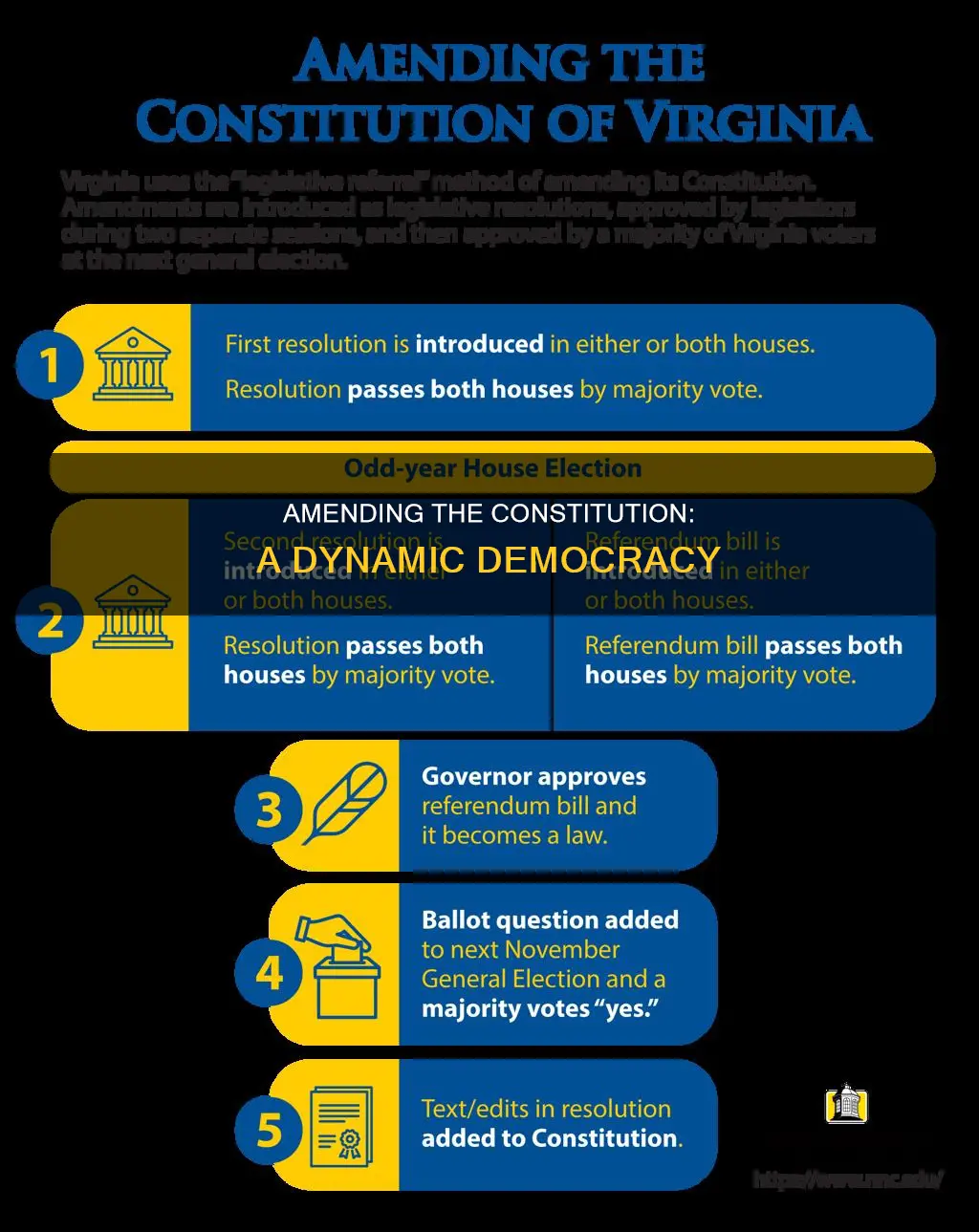 what does the constitution include a way to make amendments