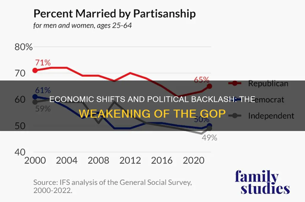 what economic and political developments weakened the republican party
