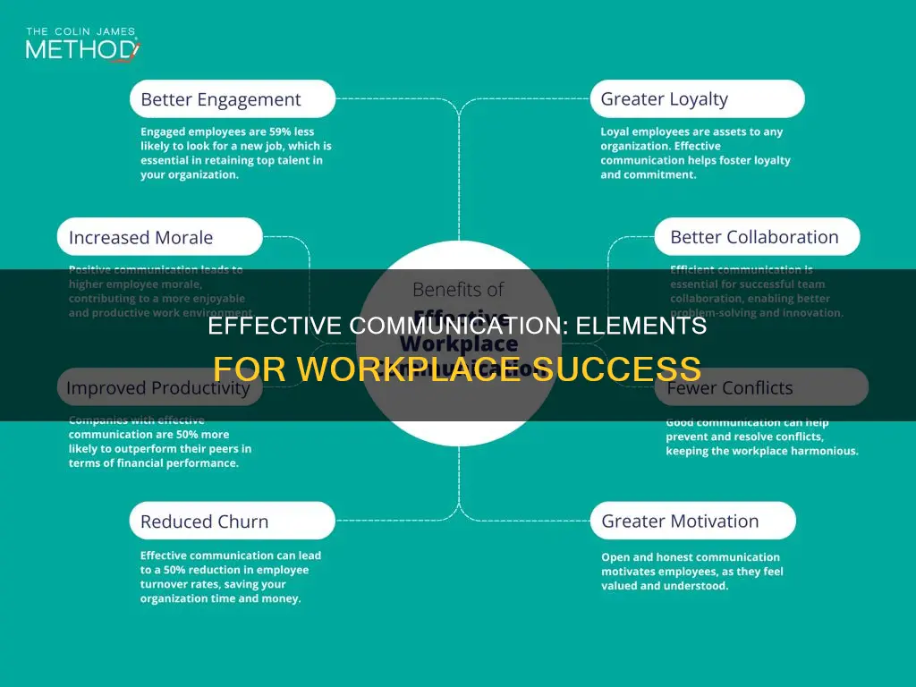 what elements constitute effective communication in the workplace