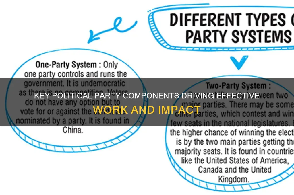 what elements of political parties do the most work