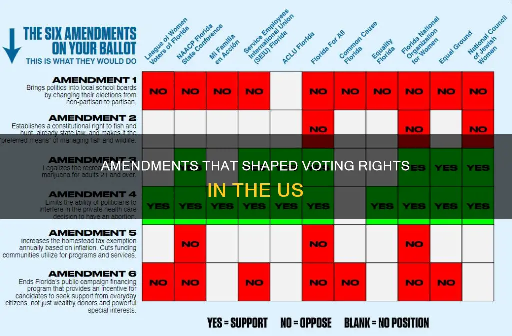 what four amendments to the constitution about who can vote