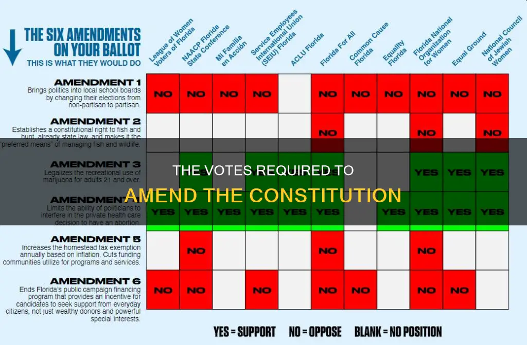 what fraction of votes are needed to ammend the constitution