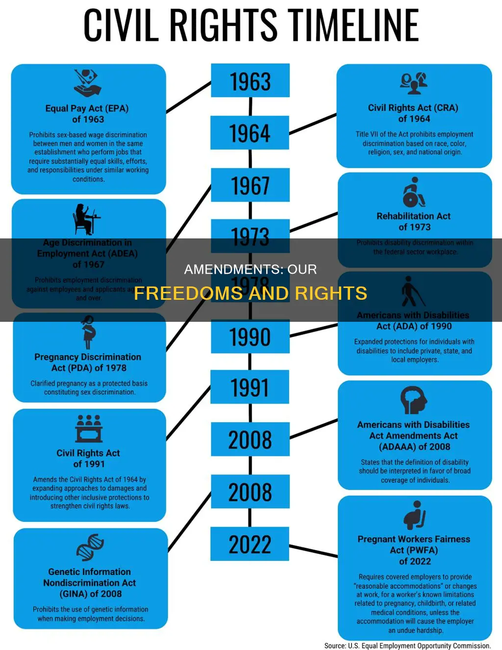 what freedom each amendment to the constitution guarantees