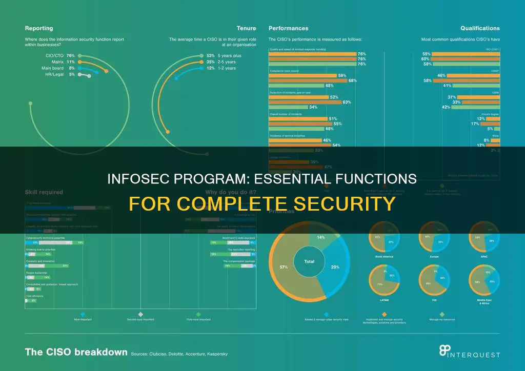 what functions constitute a complete information security program