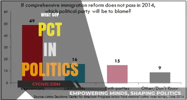 Understanding the GOP's Political Percentage: Trends, Impact, and Future