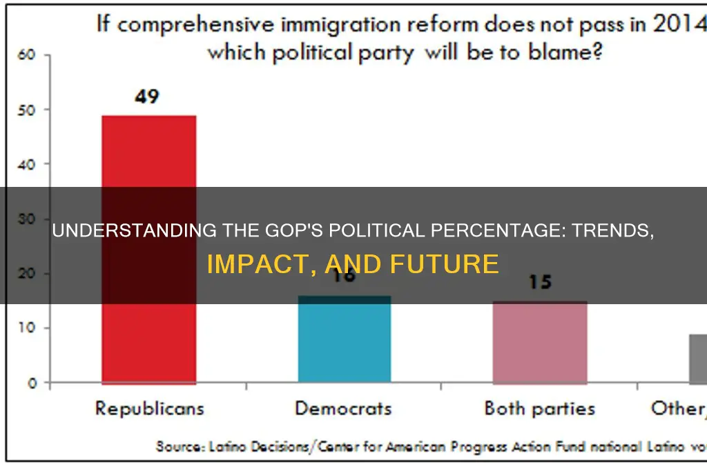 what gop pct in politics