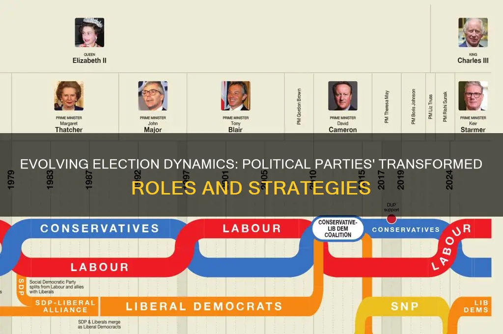 what has changed in the election process regarding political parties