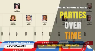 The Evolution of Political Parties: A Historical Transformation Over Time