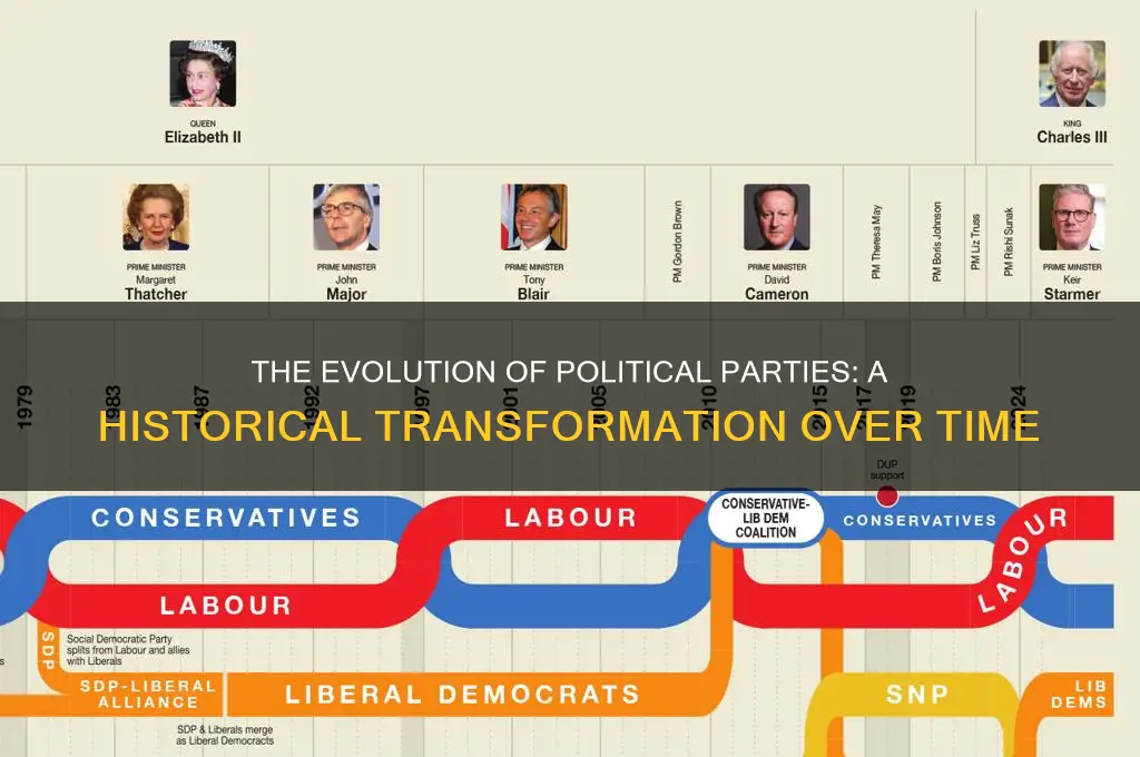 what has happened to political parties over time