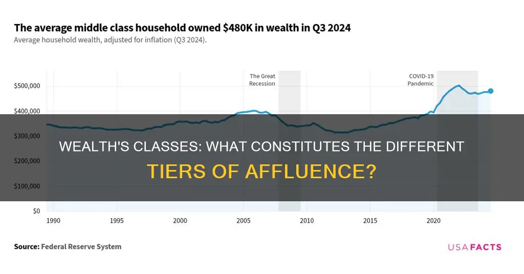 what i comes constitute the classes of wealth
