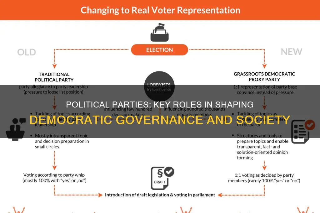 what important functions do political parties play in deomcracy