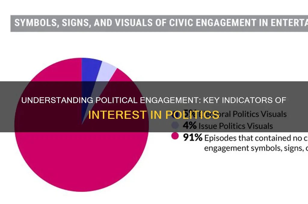 what indicates political interest