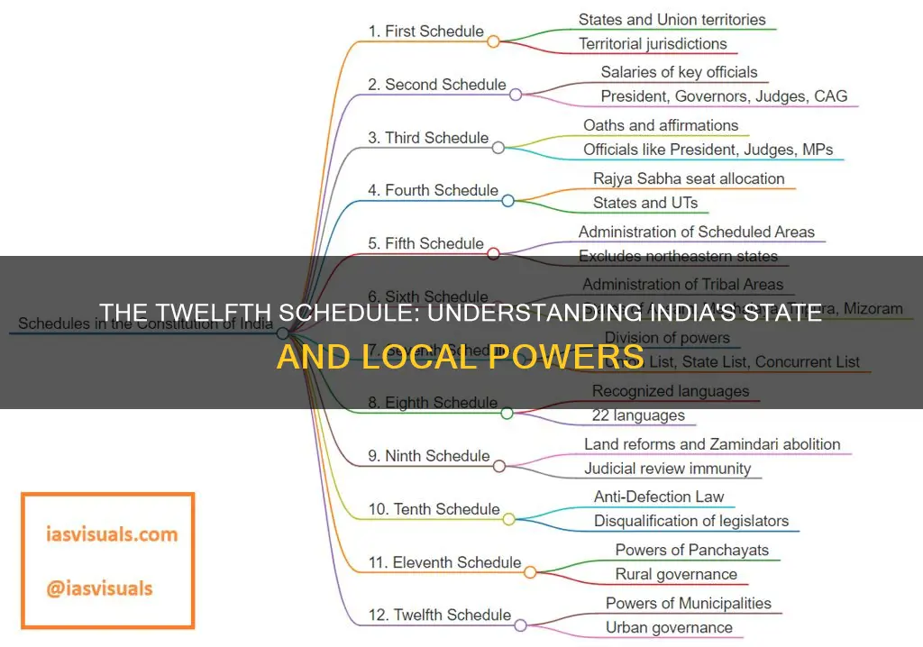 what is 12th schedule of indian constitution