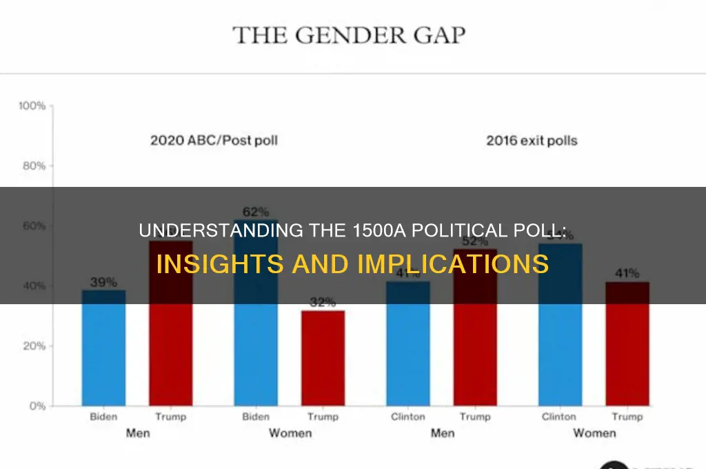 what is 1500a politic poll