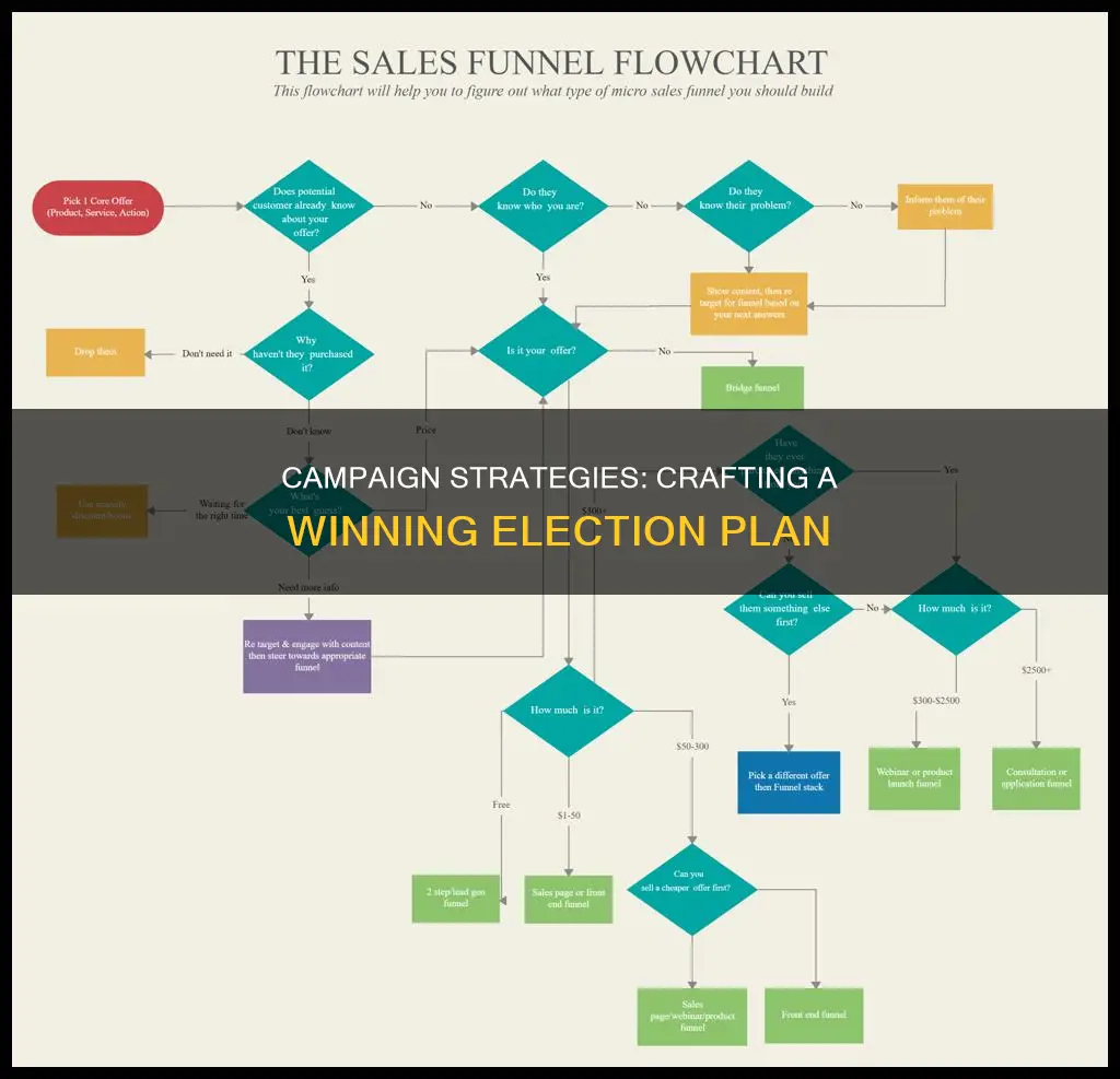 what is a campaign strategy