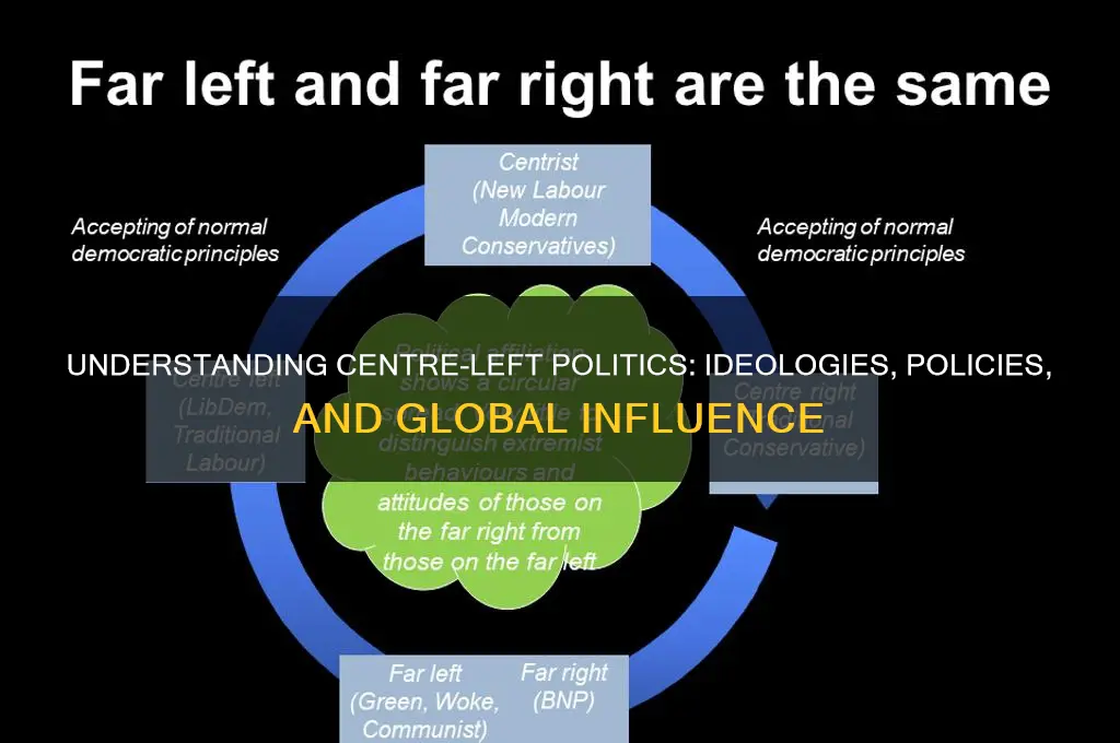what is a centre left political party