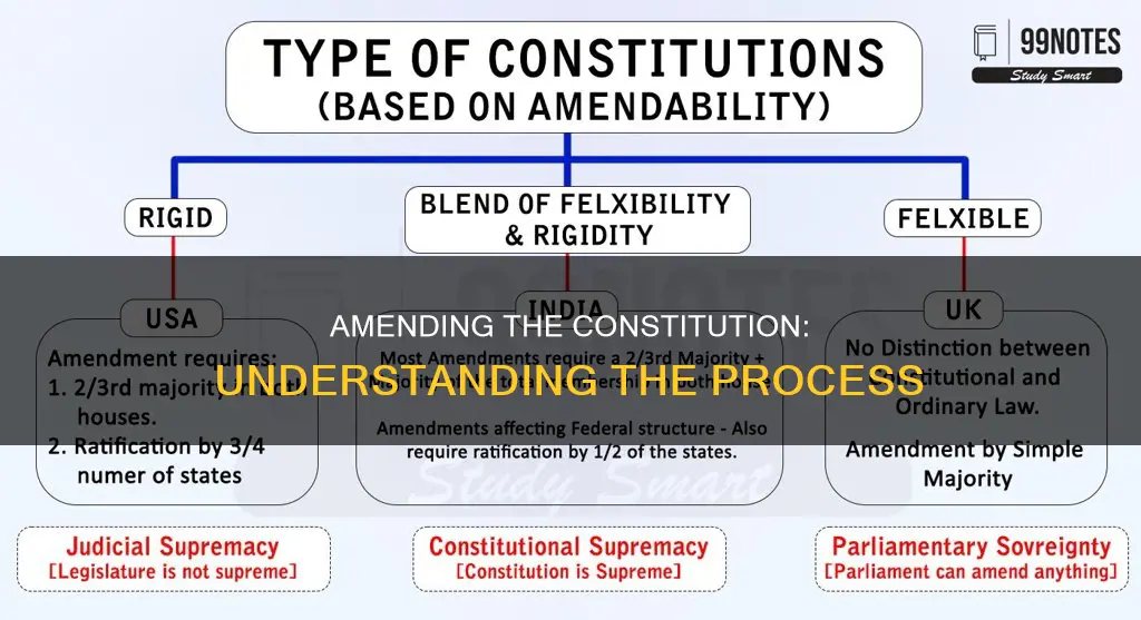 what is a constitution amendment