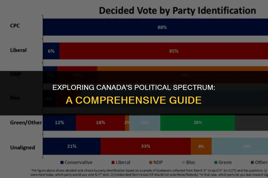 what is a political spectrum canada
