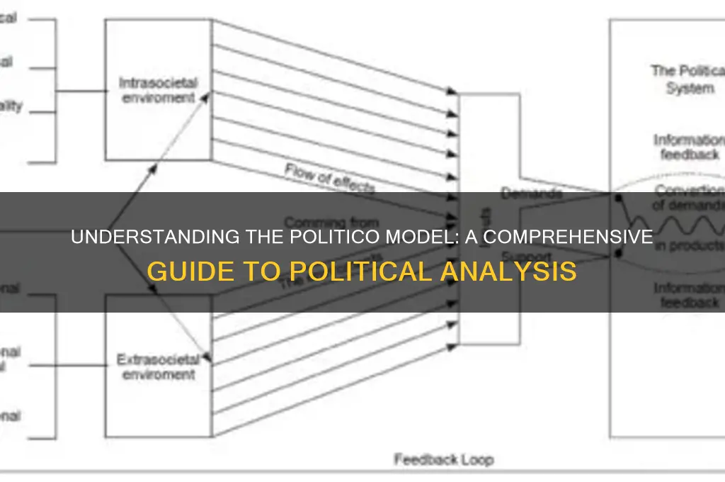 what is a politico model