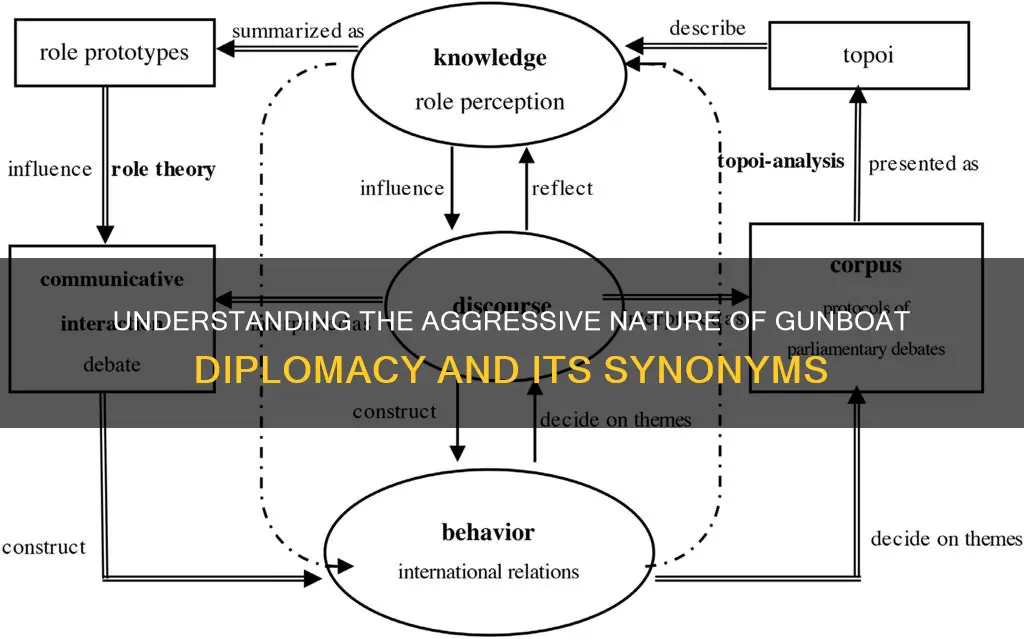 what is a synonym for gunboat diplomacy
