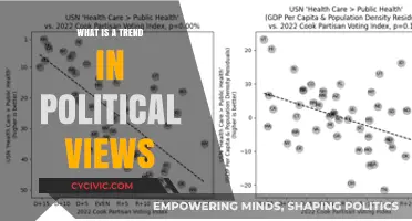 Shifting Landscapes: The Evolving Trends in Political Views