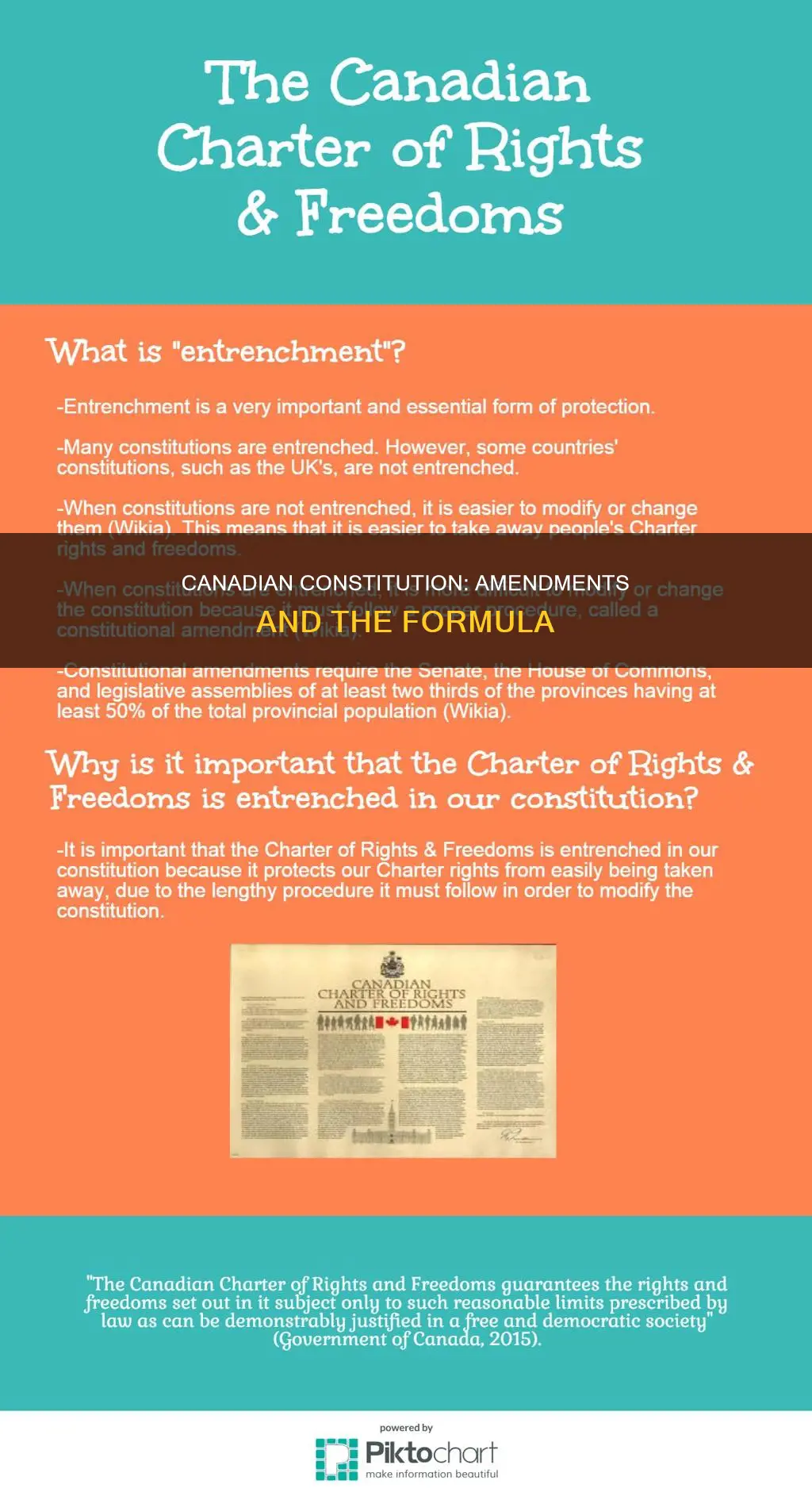 what is canadian constitution amending formula