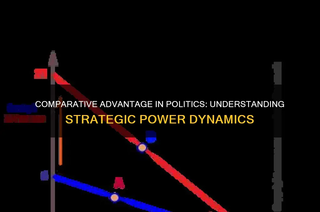 what is comparative advantage politics
