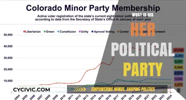 Understanding Political Affiliations: Identifying His or Her Party Membership
