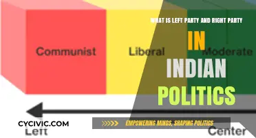 Understanding Left and Right Parties in Indian Political Landscape