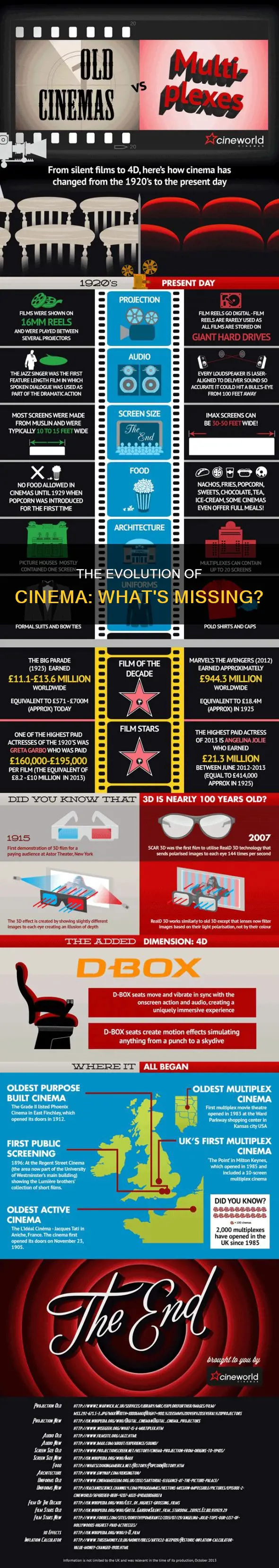 what is missing from this sequential list of cinema