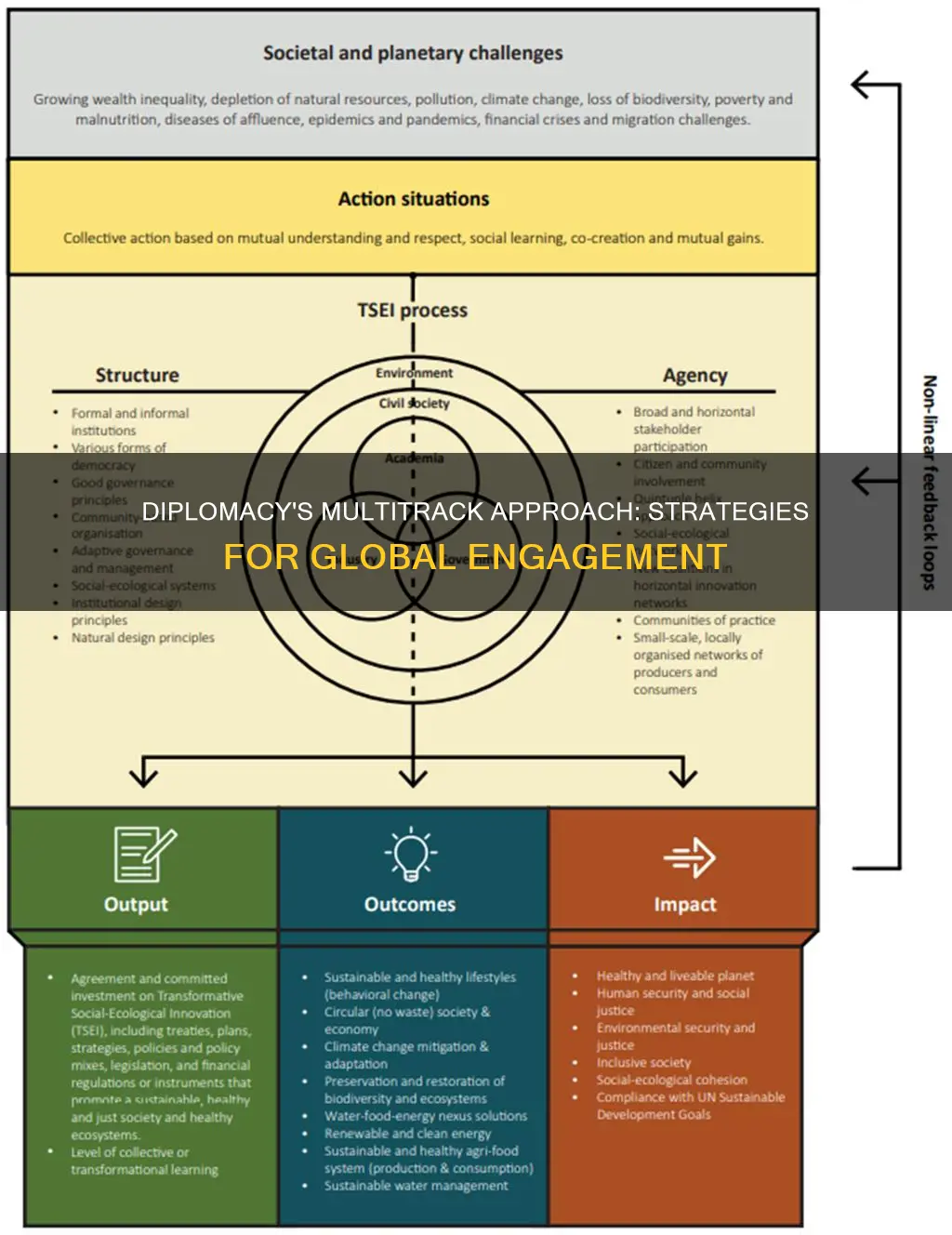 what is multi track diplomacy