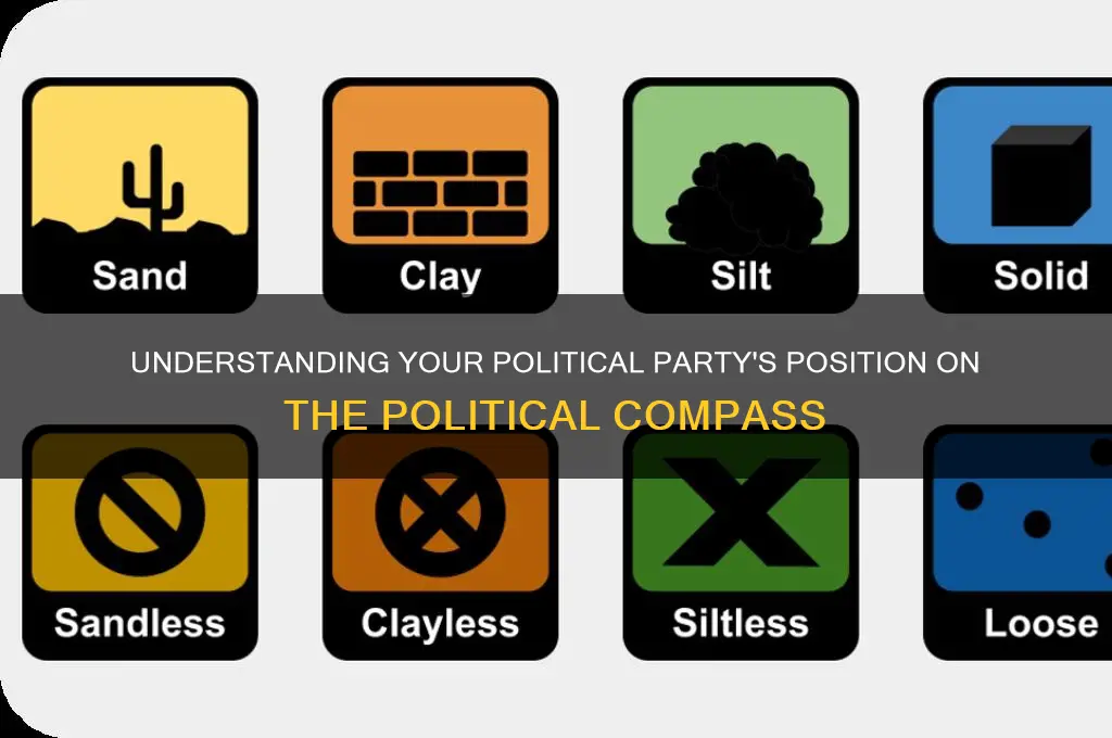 what is my political party political compass score