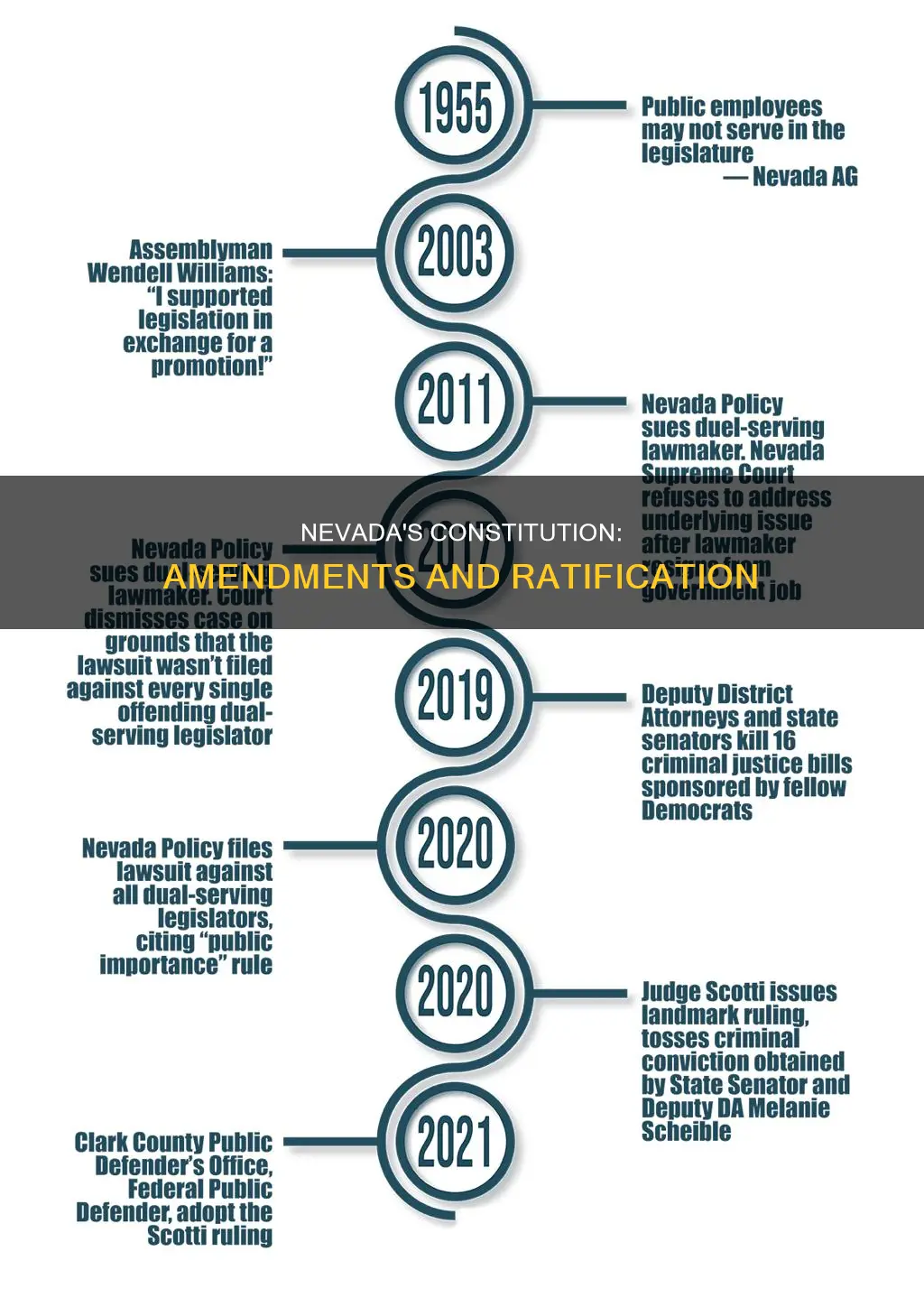 what is necessary to ratify an amendment to nevada