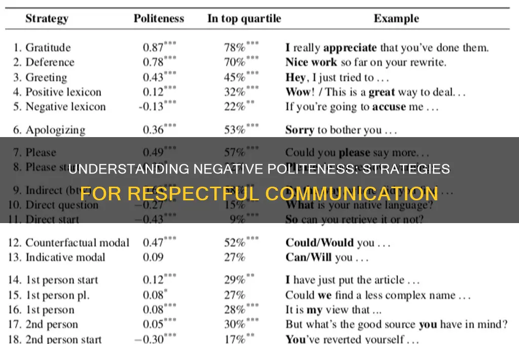 what is negative politeness